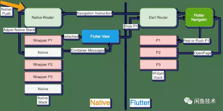 码上用它开始Flutter混合开发——FlutterBoost - 知乎