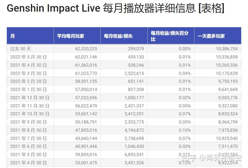 如何评价原神2022年5月流水表现