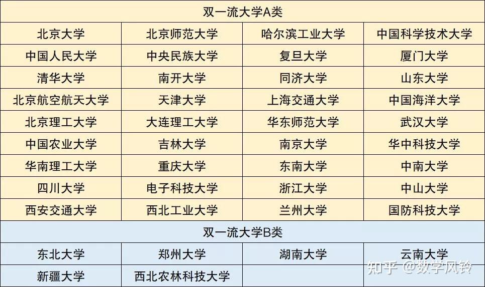 你知道嗎以前是985和211現在我們都說雙一流大學