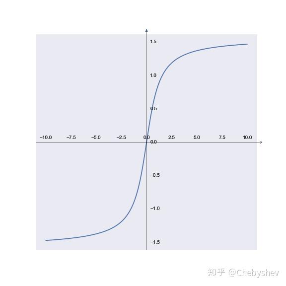 begin{gather} x=tan(y),y=arctan(x)tag{2}end{gather}公式(1)稱