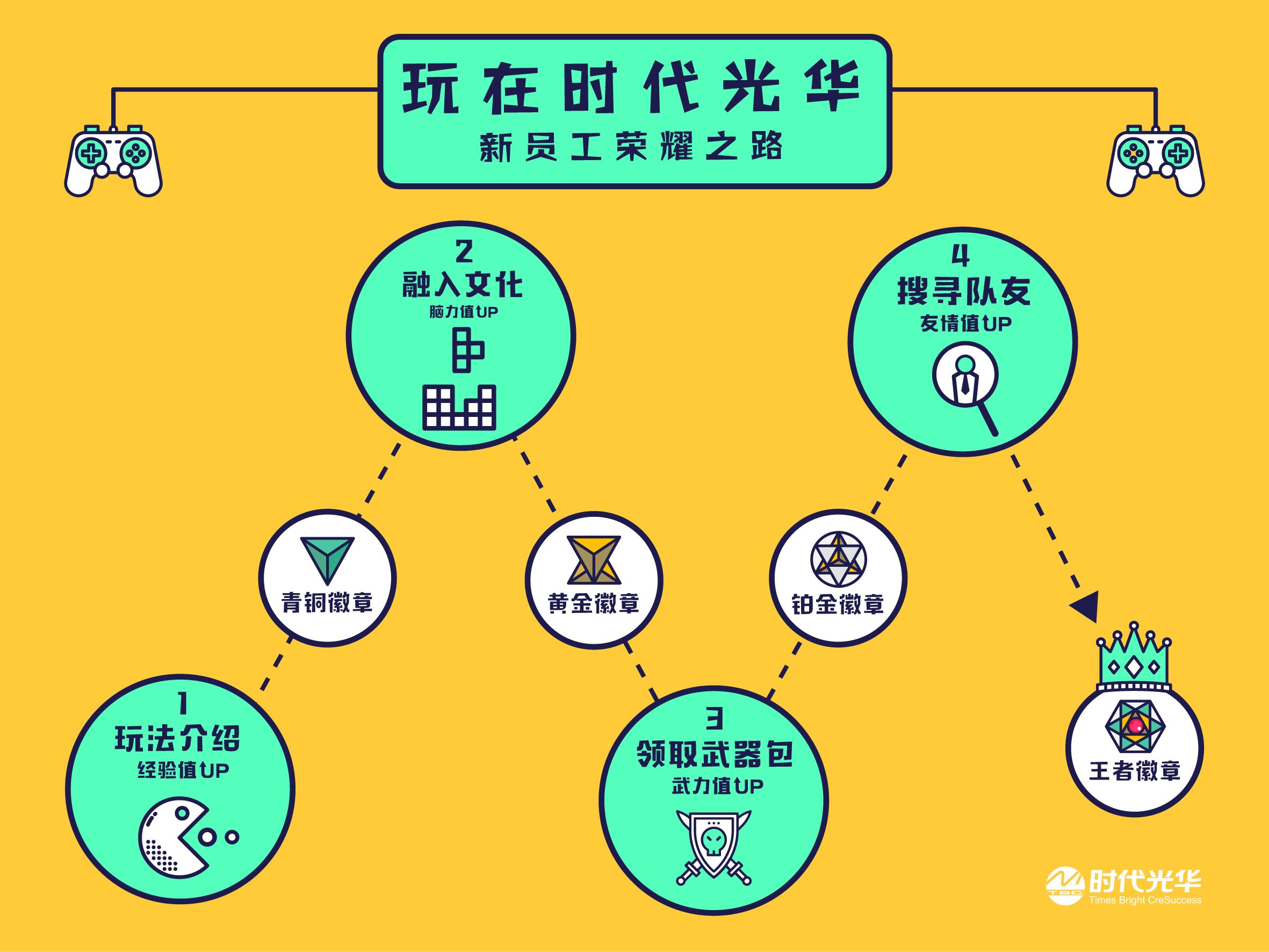 step 1 制作新员工入职地图梳理入职培训知识点,绘制学习路径图,润色