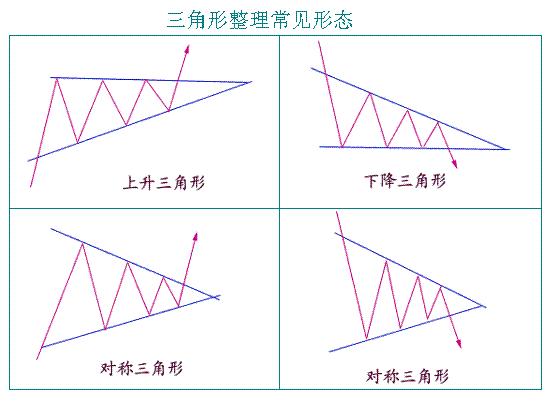 三角形整理形态可分为三种不同的形态