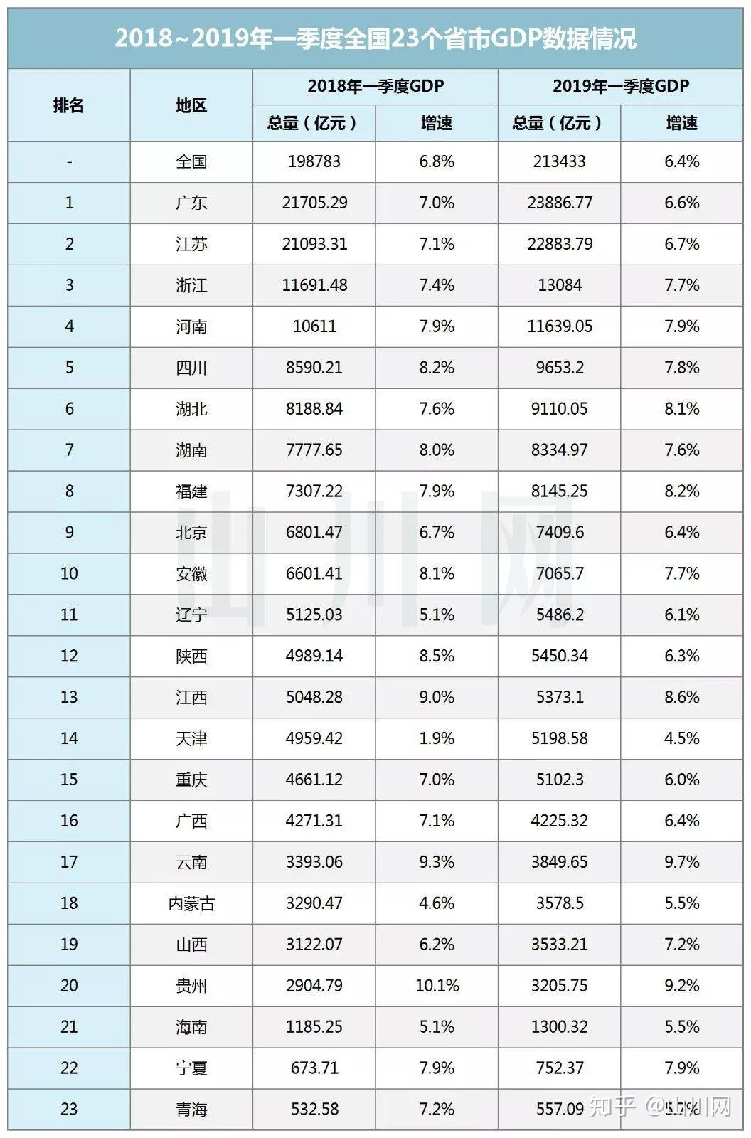 2019年一季度全国23个省市gdp数据出炉,14省市同比增速回落或持平