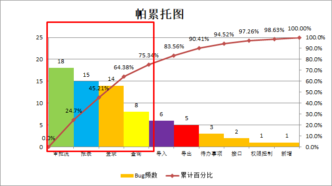 帕累托图也是二八原则的思想,下图红色方框框出来的问题占到所有问题