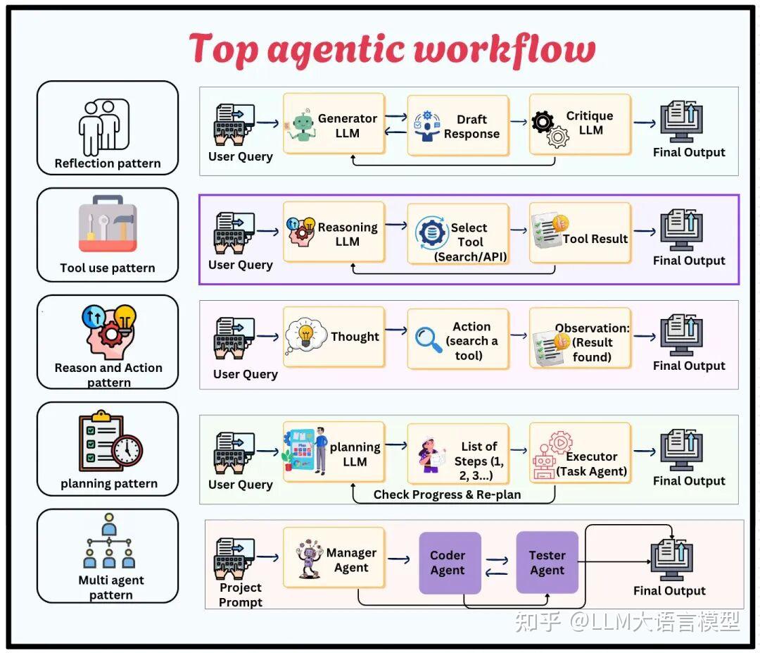 懂这 5 种 Agentic Workflow，你才算真正理解现代 AI 系统 - 知乎