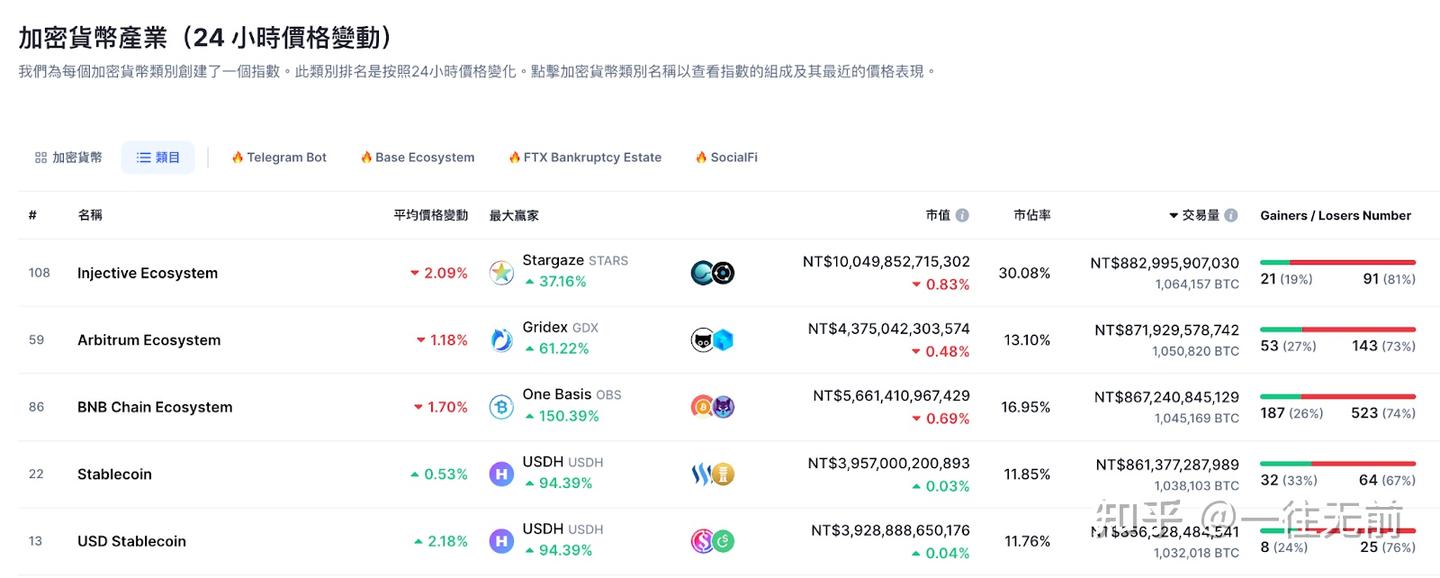 币圈进阶软件工具CoinMarketCap 介绍｜ 币价、涨跌趋势、热点板块，15 大关键功能教学- 知乎