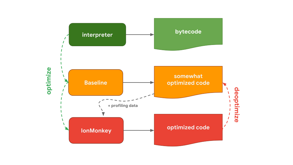 JavaScript 引擎基础：Shapes 和 Inline Caches 知乎