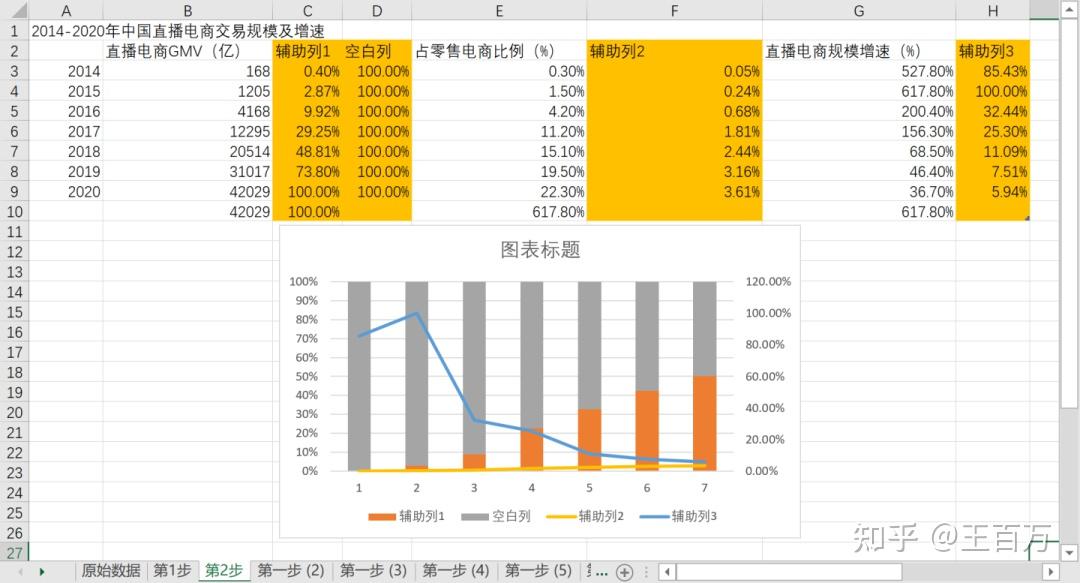 第3步,將空白列的柱狀圖填充顏色為【無填充】,次縱座標軸的最小值