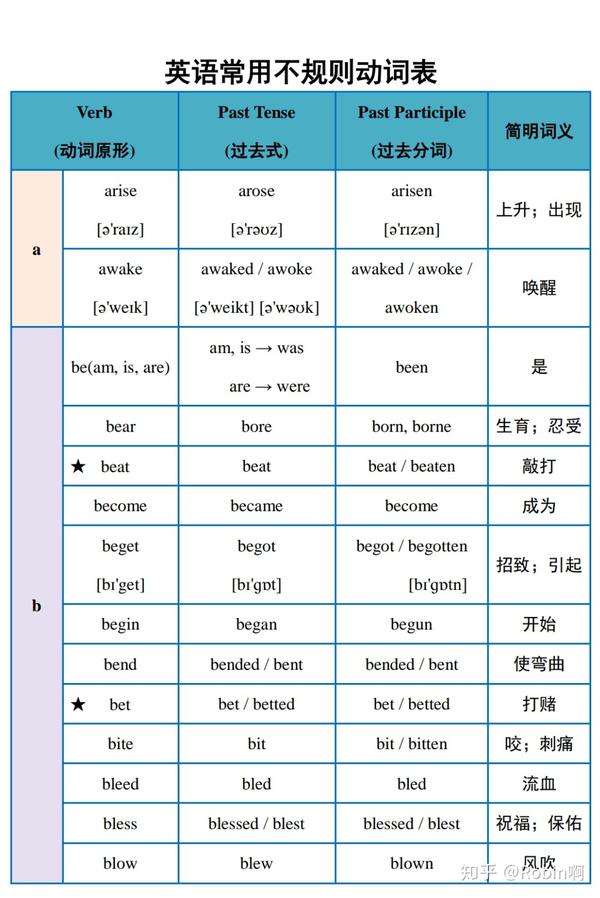 不规则动词表小学 小学常用的不规则动词表 小学6年级不规则动词表