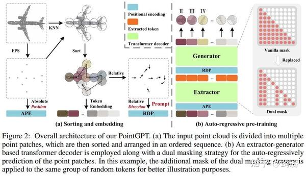PointGPT: Auto-regressively Generative Pre-training from Point Clouds - 知乎