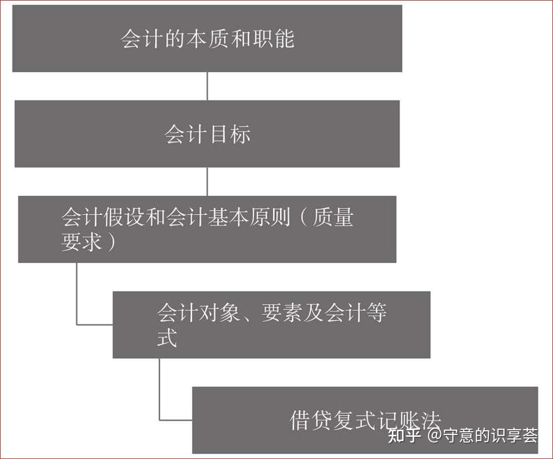 会计为什么—会计理论框架体系- 知乎