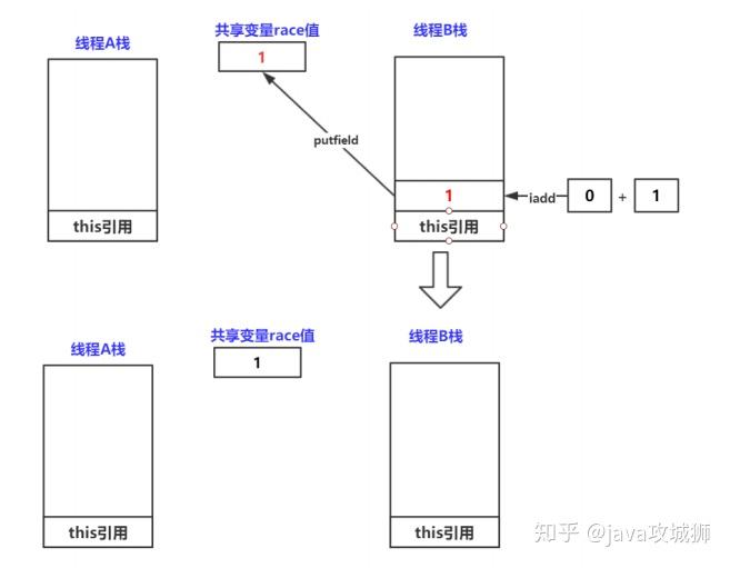 搞懂i++，让面试官大吃一惊吧 - 知乎