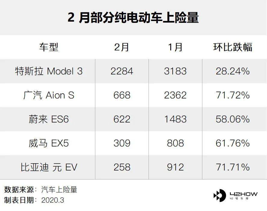 2月电动车销量一览model3开启霸榜模式