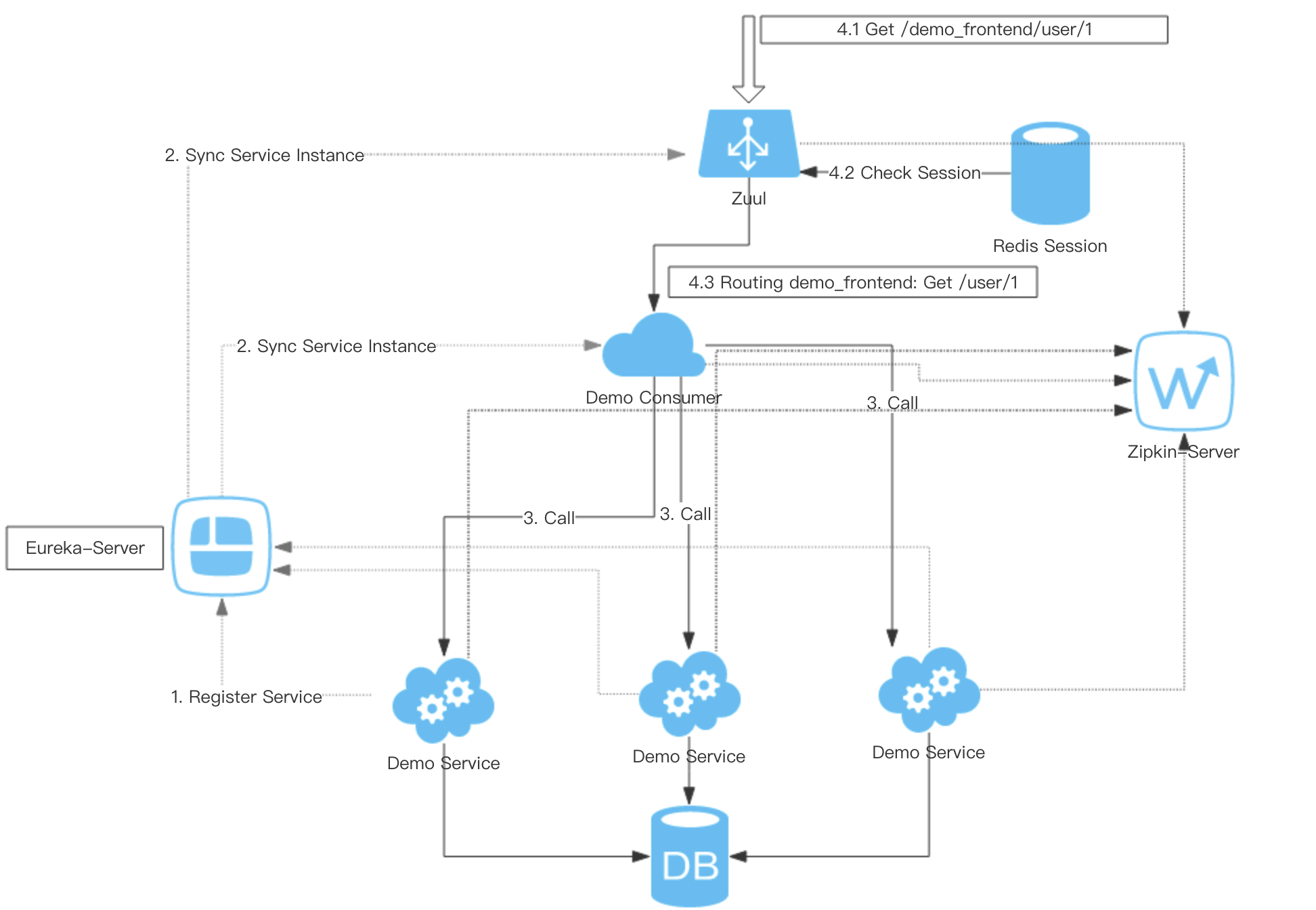 springcloud，springcloud怎么读