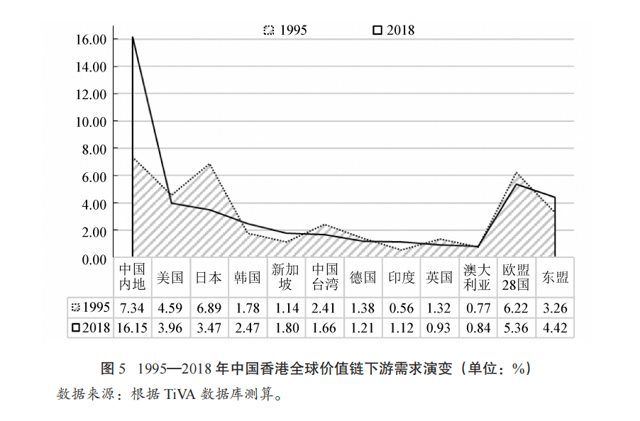 全球价值链视角下香港贸易物流业发展研究