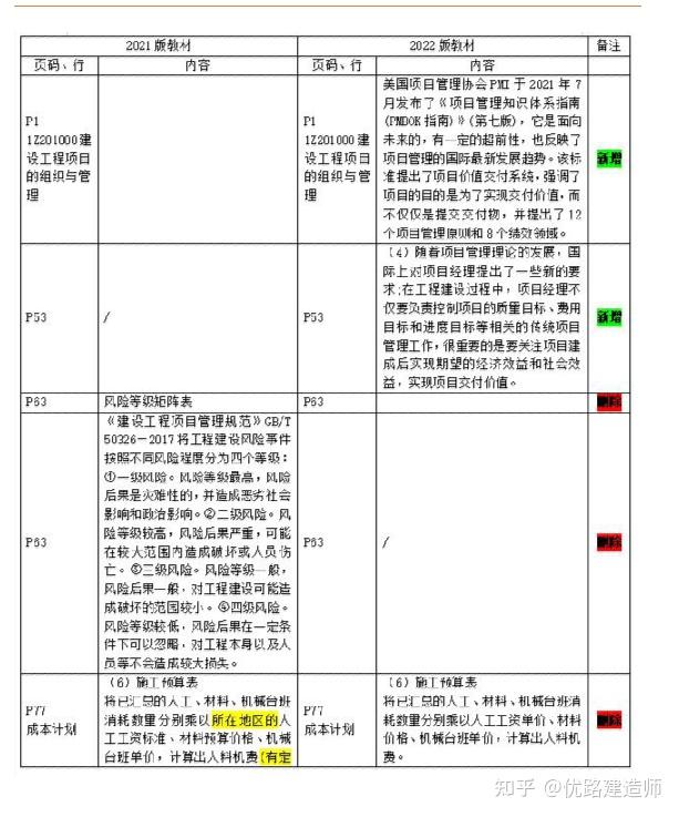 2022年一建新旧教材变化对比（超详细版），可下载打印！ 知乎