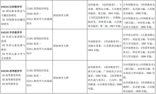 又变化了 山东师范大学公布招生目录 博仁考研 知乎