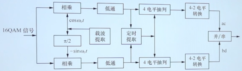 通信学习笔记：QAM调制 - 知乎