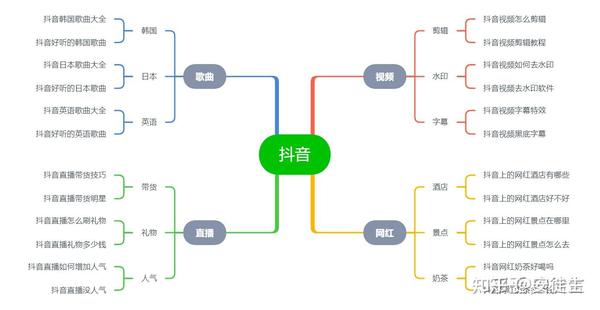 Python生成脑图:经验、踩坑和最佳实践 - 知乎