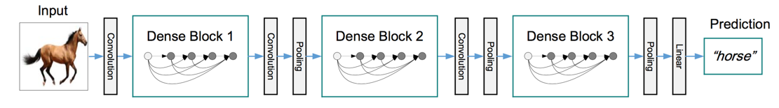 DenseNet——Densely Connected Convolutional Networks - 知乎