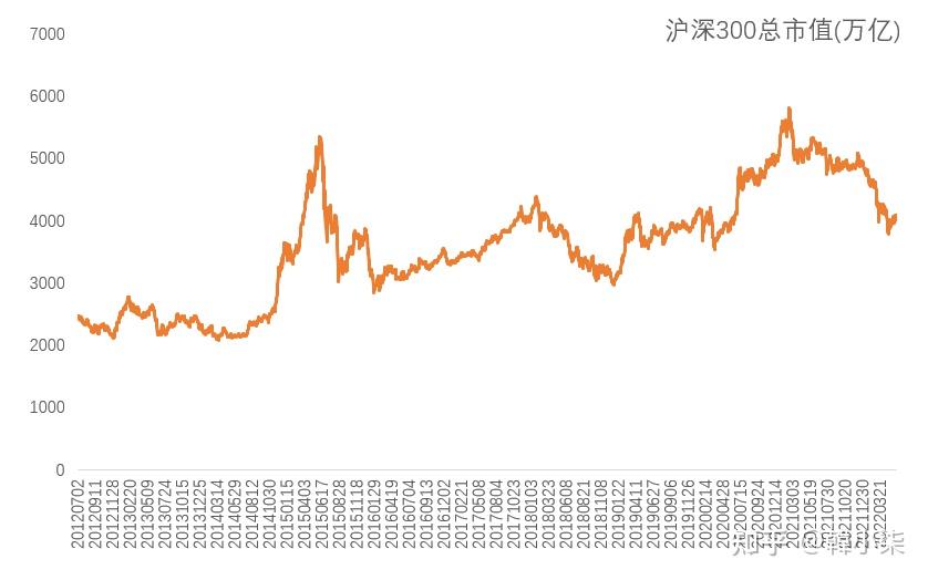 沪深300总市值历史变化图2012-2022 - 知乎