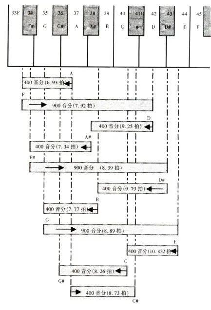 十二平均律的分割方法