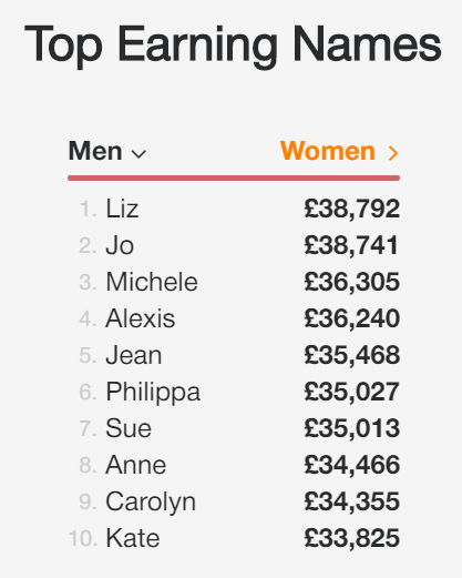 高级感用英语怎么说(代入感太强，最高薪英文名TOP10排行榜！)