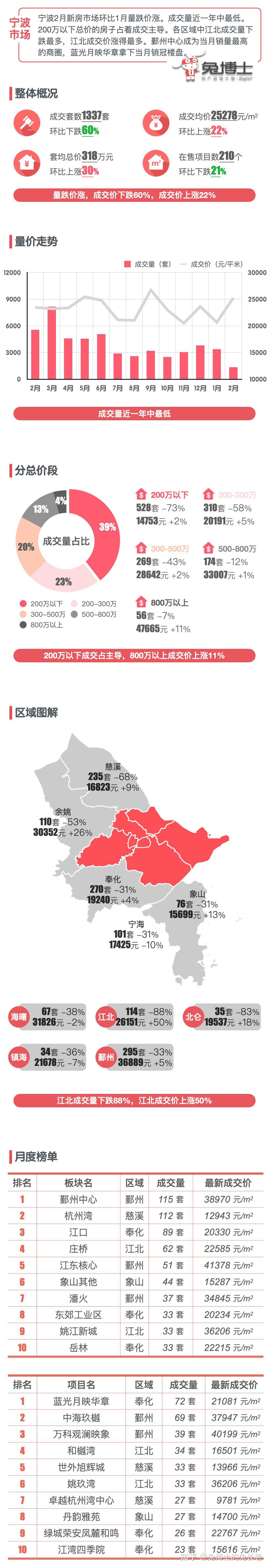 最新|宁波2024年2月新房行情解读 - 知乎