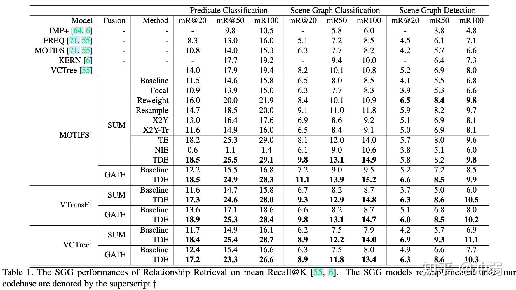 Unbiased Scene Graph Generation From Biased Training unbiased scene graph generation from biased training
