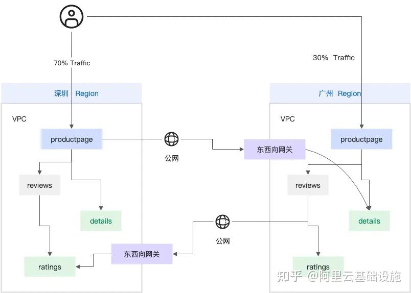 阿里云服务网格ASM多集群实践（一）多集群管理概述 - 知乎