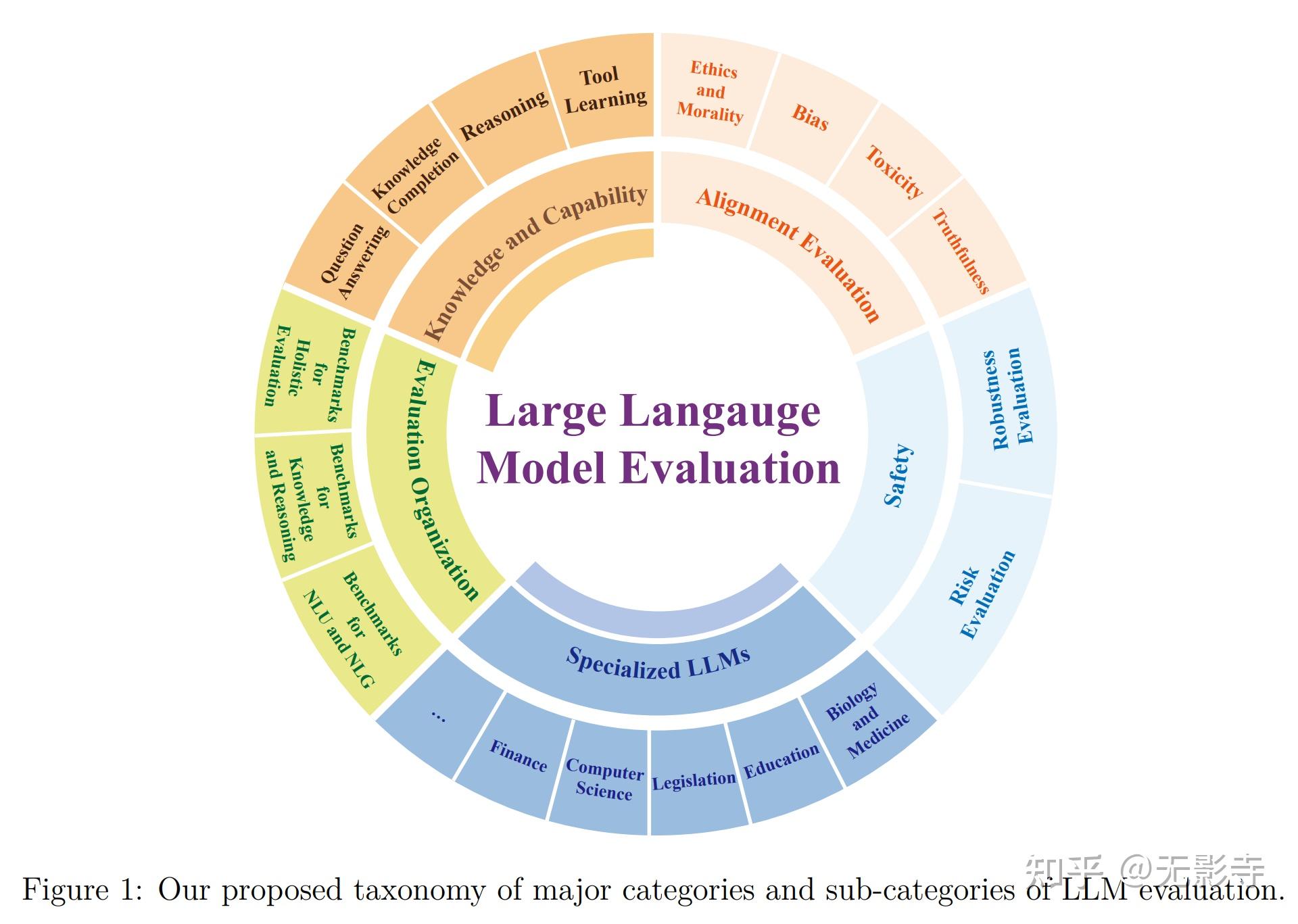 【LLM】一个全面评估大模型的综述(Evaluating Large Language Models: A Comprehensive ...