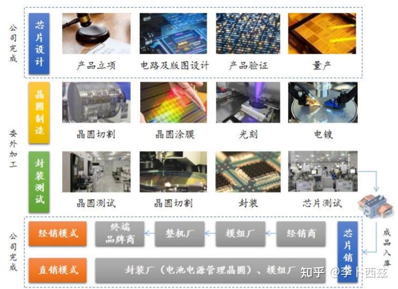 半导体经营模式笔记-Fabless\IDM\Foundry\Fab-lite（摘自部分公司招股书） - 知乎
