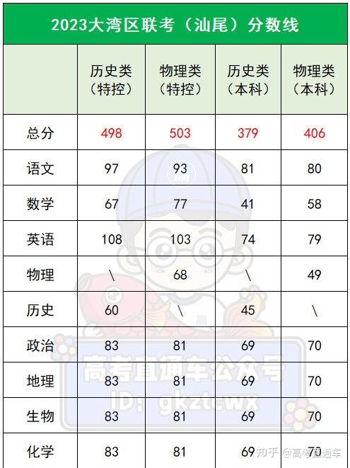 在广东,高考多少分能上省内985/211?各科又要多少分? - 知乎