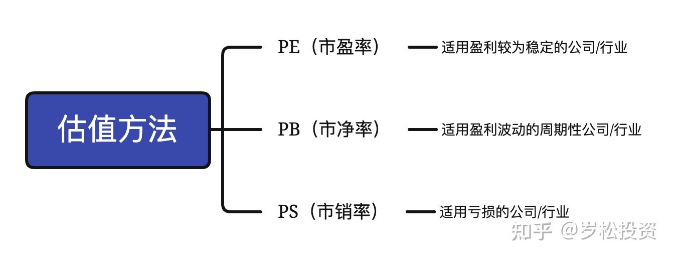 3种估值方式 - 知乎