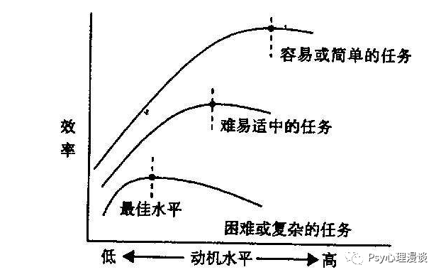 耶克斯-多德森定律 知乎