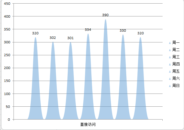 excel創建簇狀條形圖,雙軸模式