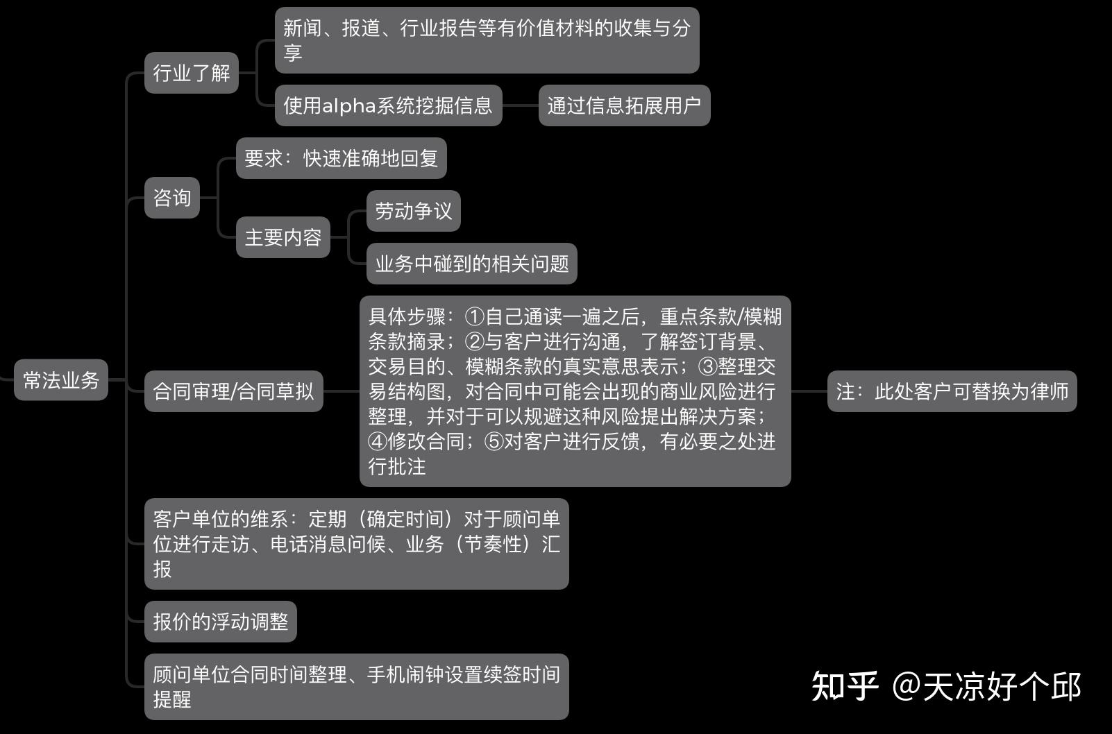 《实习律师工作内容》思维导图中关于"常法业务"的部分