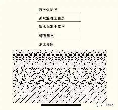 透水混凝土路面结构可划分为保护层,面层,基层,垫层和素土层五个结构