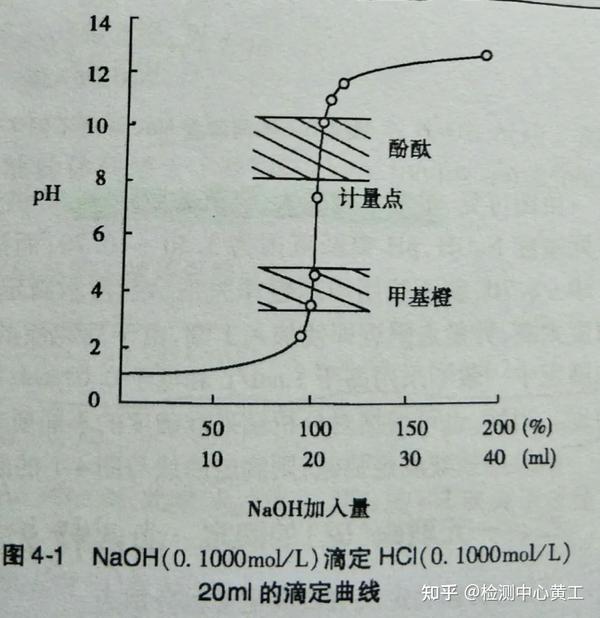 《分析化学》（四）—酸碱滴定 - 知乎
