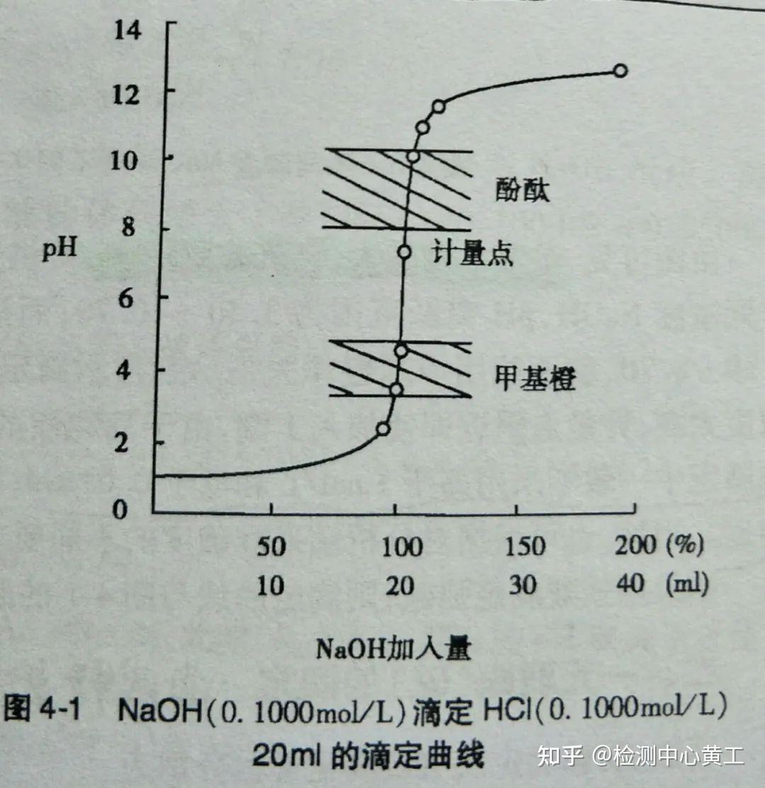 《分析化学》（四）—酸碱滴定 - 知乎