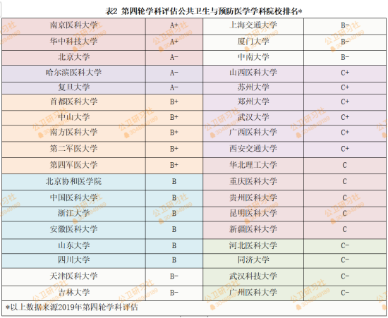 表2來源全國第四輪學科評估結果之公共衛生與預防醫學學科院校排名