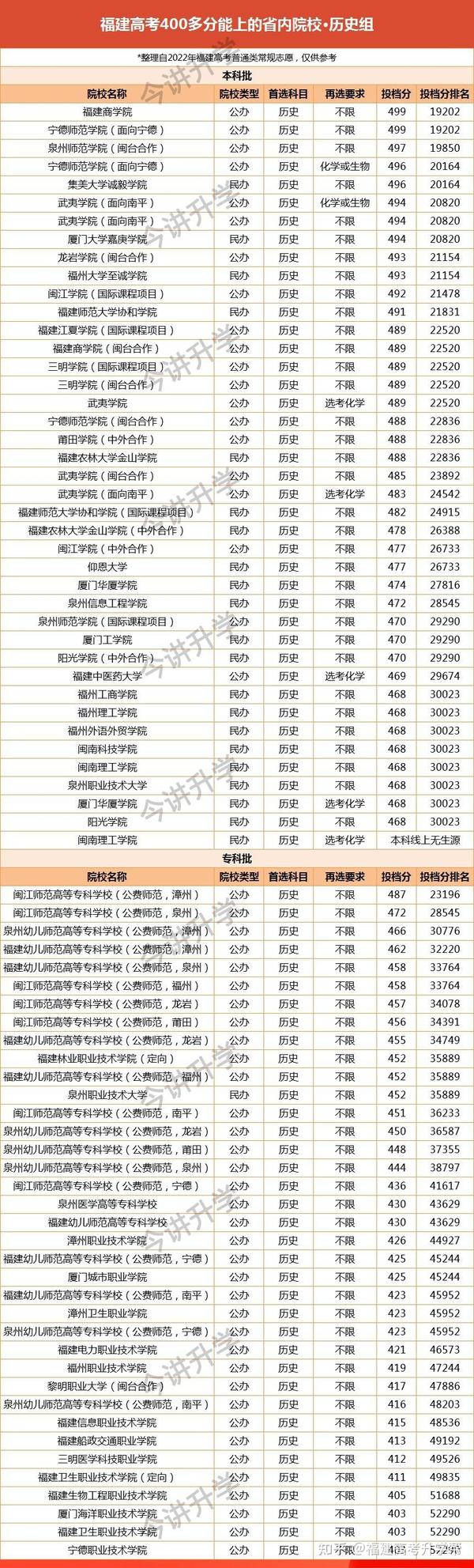 福建高考400多分能上省内哪些院校？2022年录取数据来了！ - 知乎