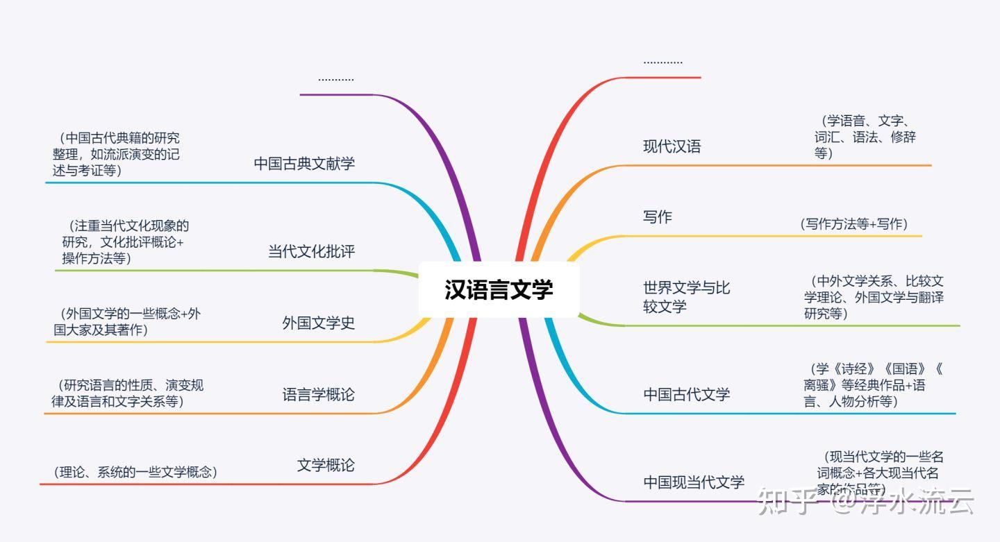 大学的中文系都学什么 ？ - 知乎