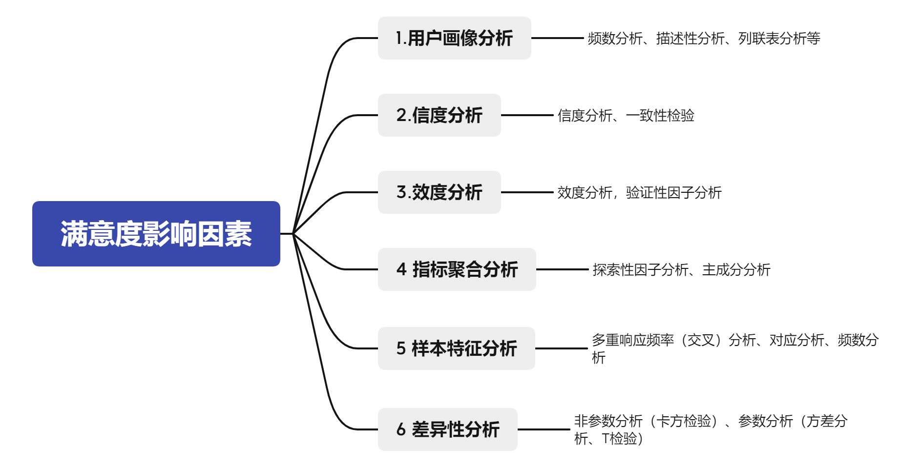毕业论文问卷类分析——星巴克顾客满意度影响因素研究案例讲解