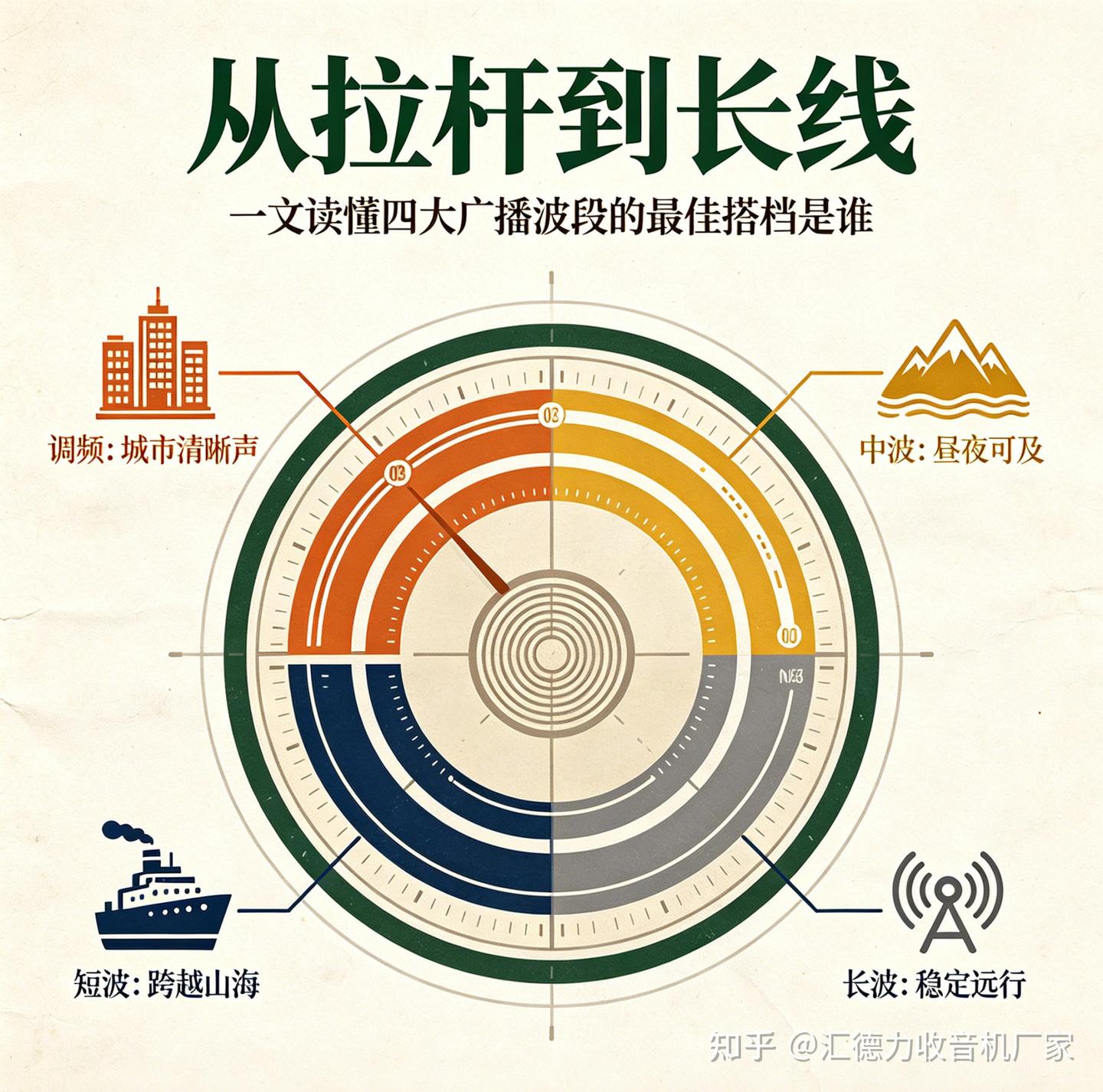 从拉杆到长线:一文读懂四大广播波段的“最佳搭档”是谁