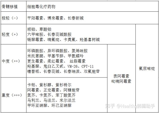 白细胞低了感染可致命