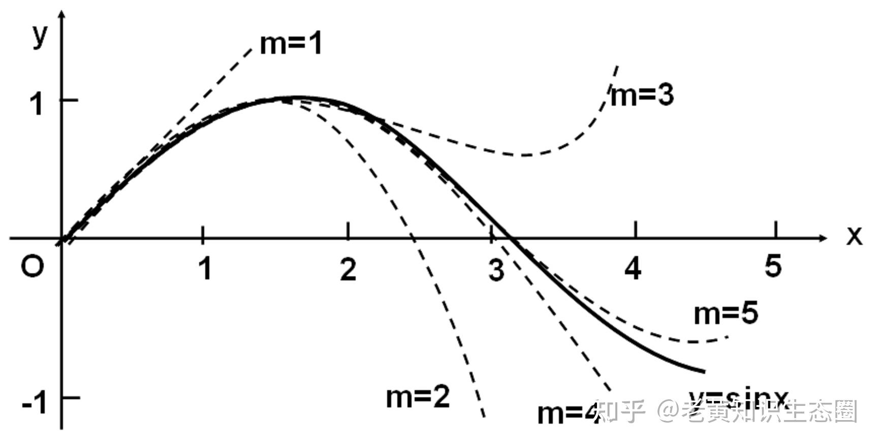 泰勒公式是怎样逼近原函数的?看完这个例子,您就通透了 - 知乎