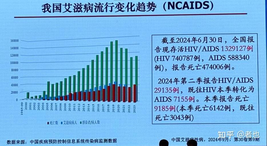 我国各省市艾滋病感染比例排名,流行现状及相关特点分析 - 知乎