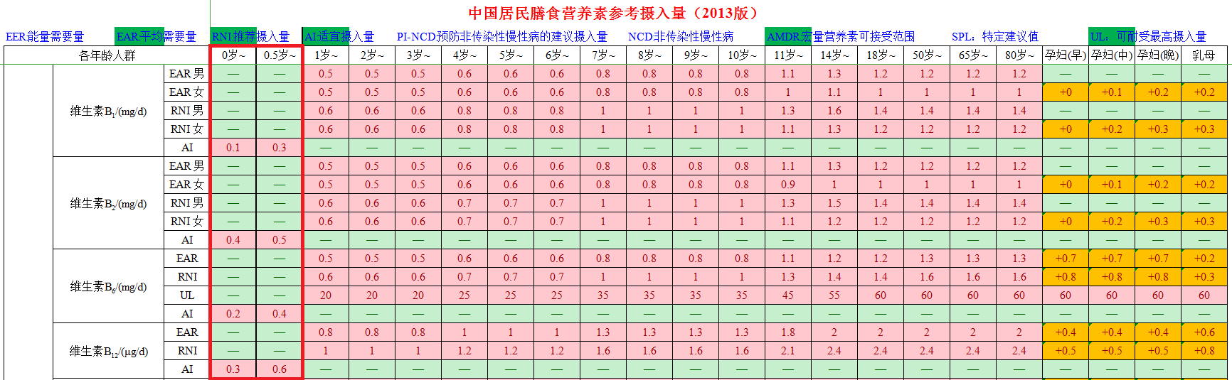 嬰幼兒配方乳粉中b族維生素的攝入對身體的作用