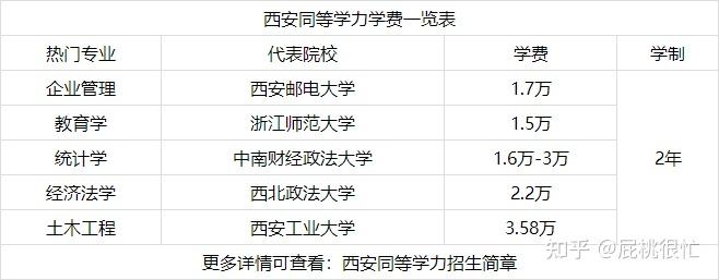 西安在職研究生學費一覽表2022年一年多少錢